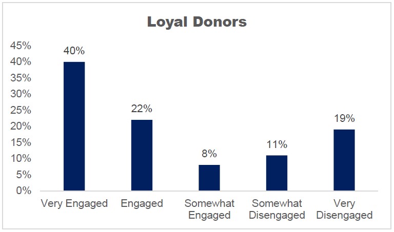 Loyal Donors