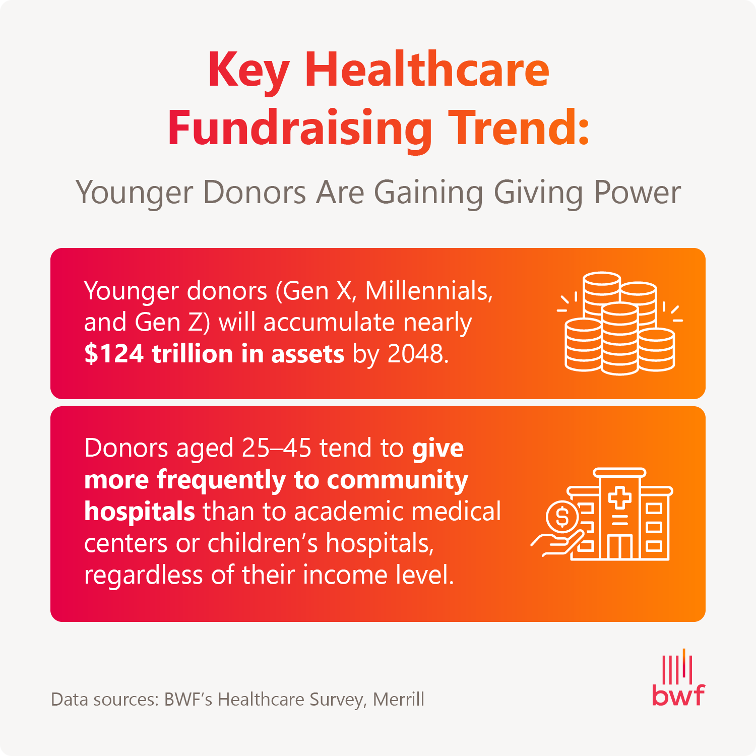 Infographic titled “Key Healthcare Fundraising Trend: Younger Donors Are Gaining Giving Power” with age-related data.