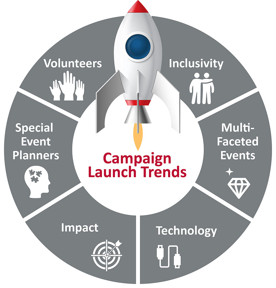 Campaign Launch Trends