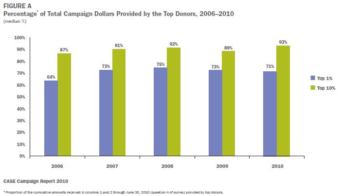 Percentage of Total Campaign Dollars Provided by the Top Donors, 2006-2010