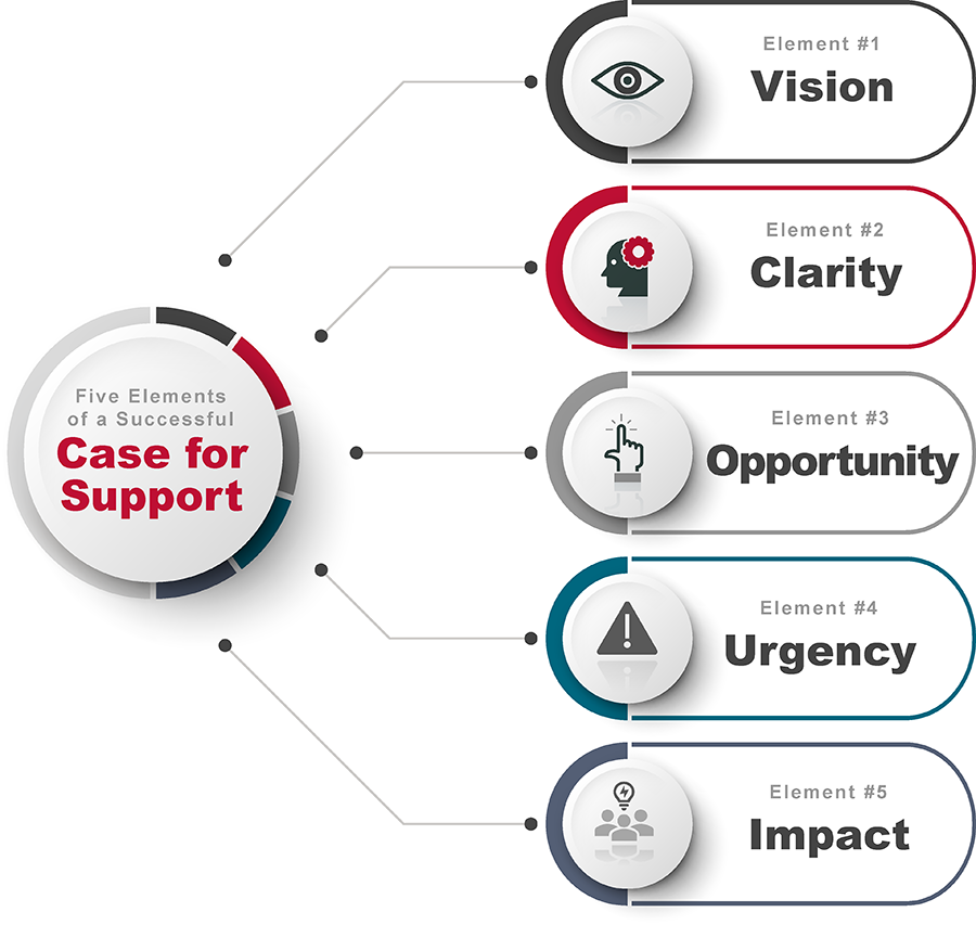 Five Elements of a Successful Case for Support