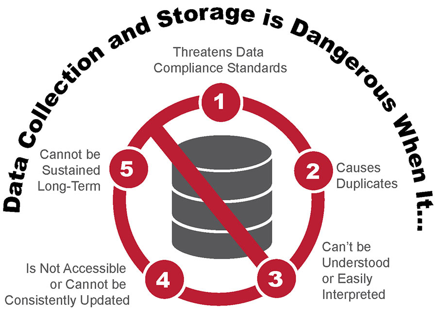 Data Collection and Storage Is Dangerous When It...