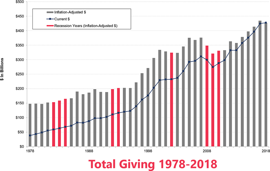 Total Giving 1978-2018