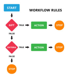workflow rules example 