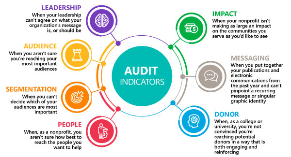 Factors in communications audit graphic