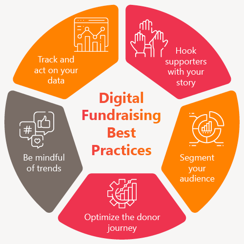 This chart summarizes digital fundraising best practices to keep in mind while building your strategy.