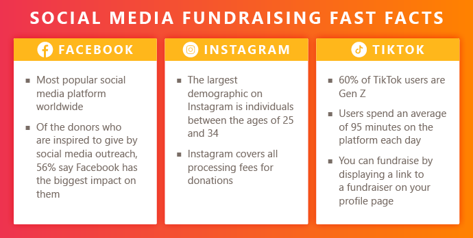 Here are a few social media fundraising fast facts to keep in mind for your digital campaigns.