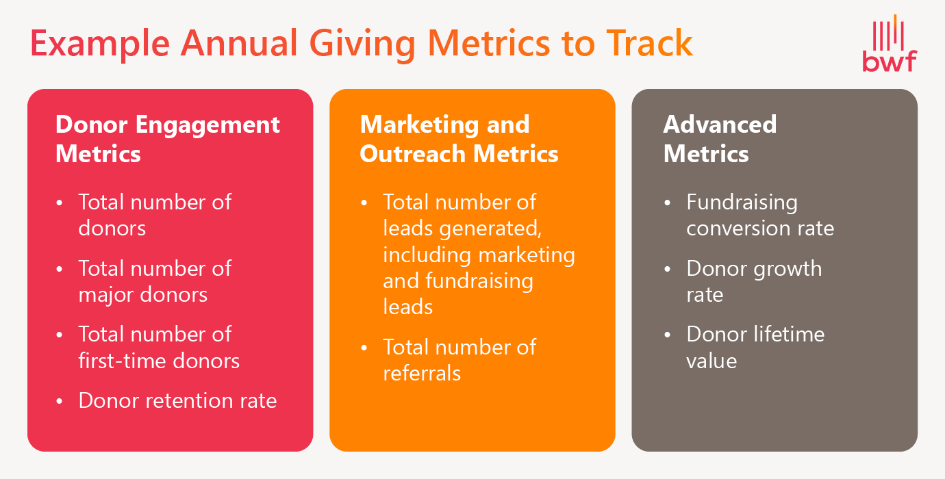Consider tracking these annual giving metrics. 