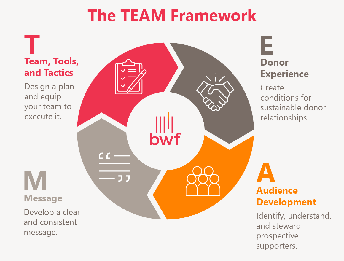 The TEAM framework can help your nonprofit set annual giving goals. 