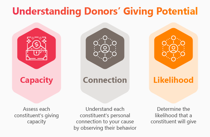 A donor's likelihood to give to your higher ed campaigns is determined by their giving capacity and connection to your school. 