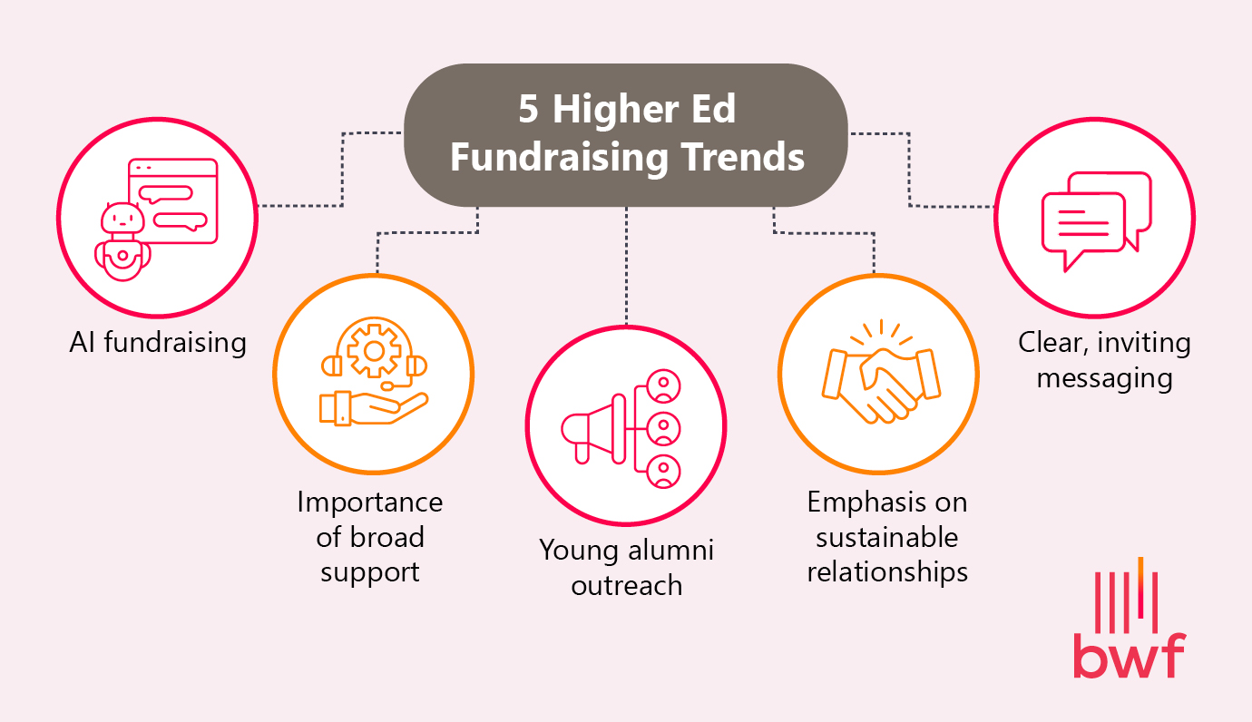This image shows five higher education fundraising trends (explained in the list below). 