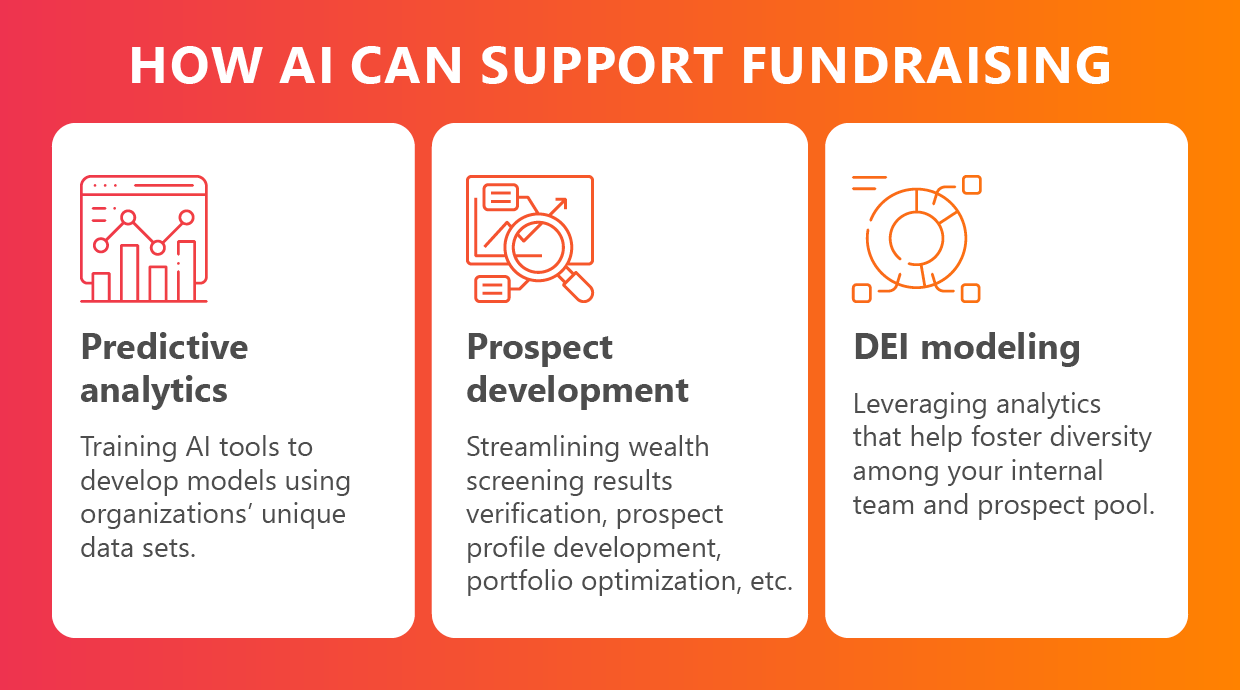This graphic shows a few ways nonprofits can use AI fundraising (also described in the text below).