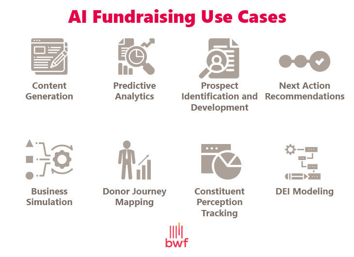 This image shows common AI fundraising use cases (explained in the text below). 