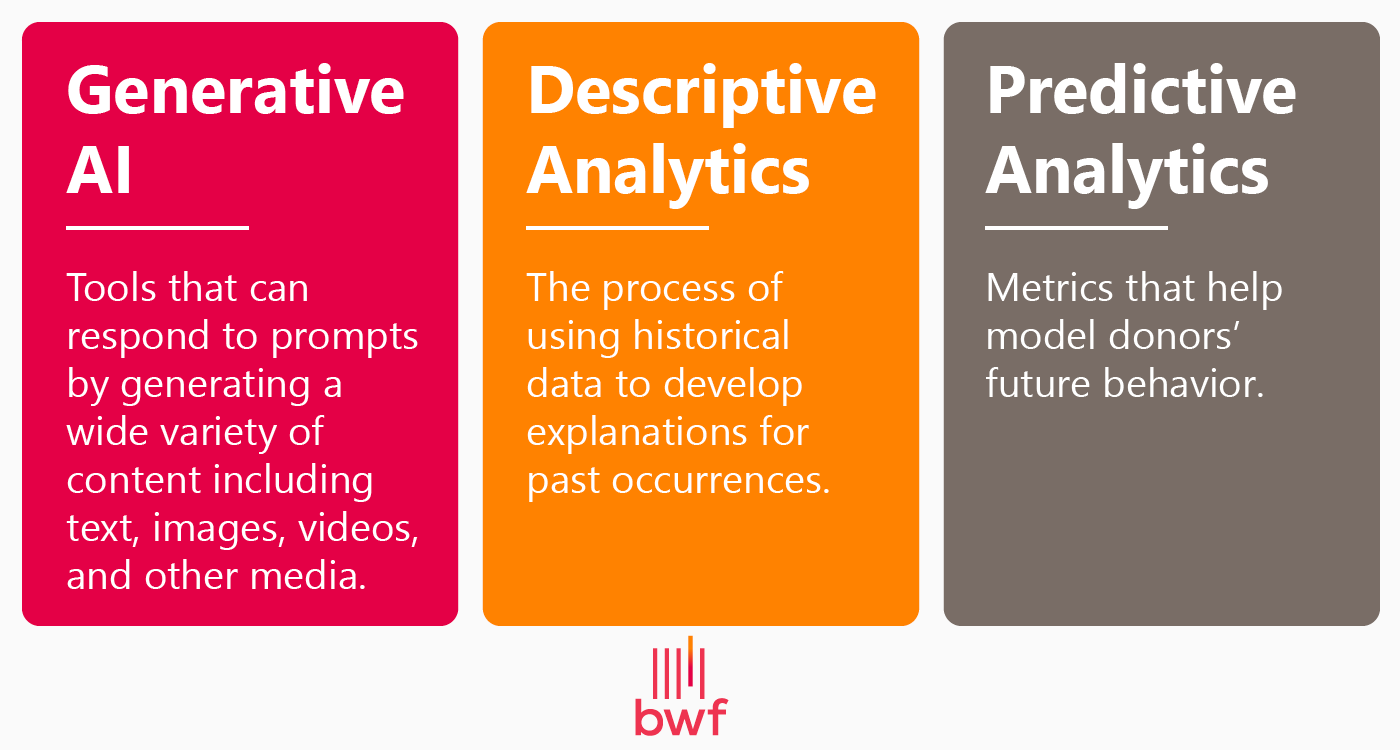 These are the AI tools and types of fundraising predictive analytics to know about, also described in the text below. 