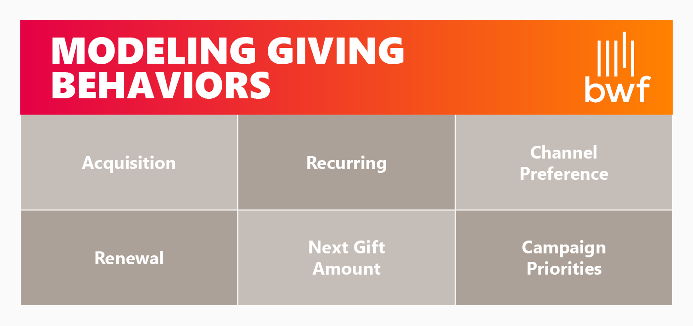 Fundraising predictive analytics can be used to model donor giving behaviors. 