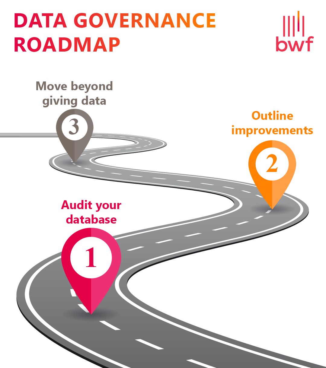 This is a data governance roadmap that outlines the steps of proper data governance (also outlined in the text below). 