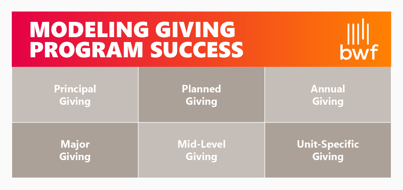 Fundraising predictive modeling can help you visualize the success of specific giving programs.