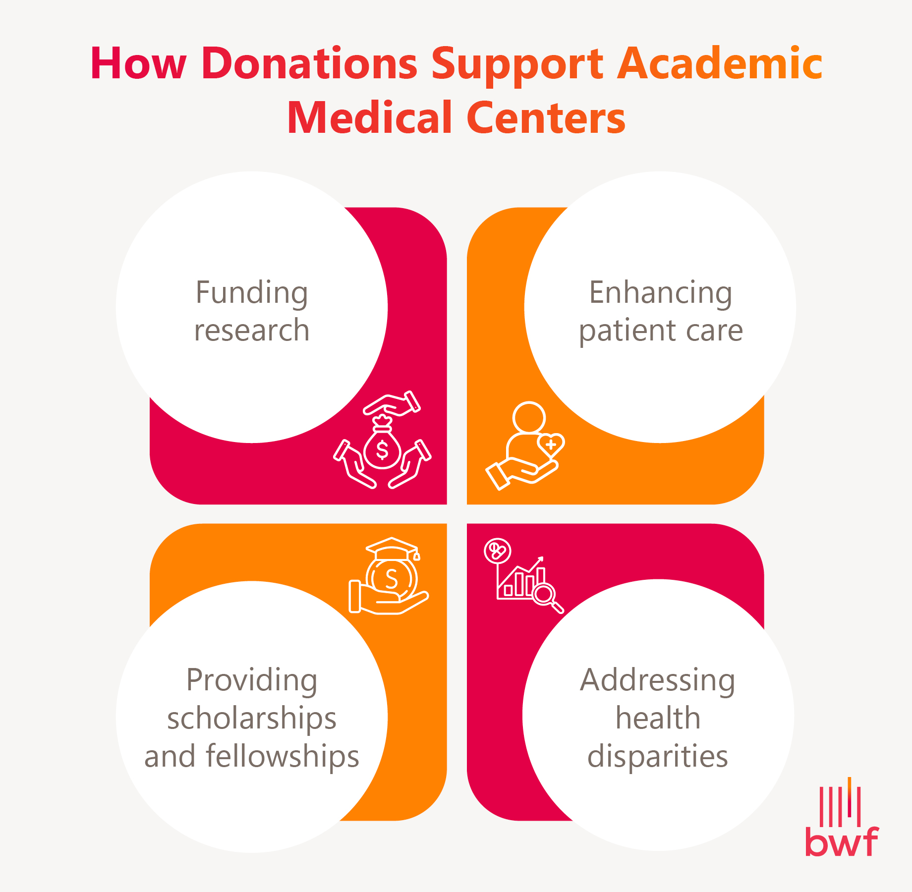 How donations support academic medical centers: funding research, enhancing patient care, providing scholarships and fellowships, and addressing health disparities.