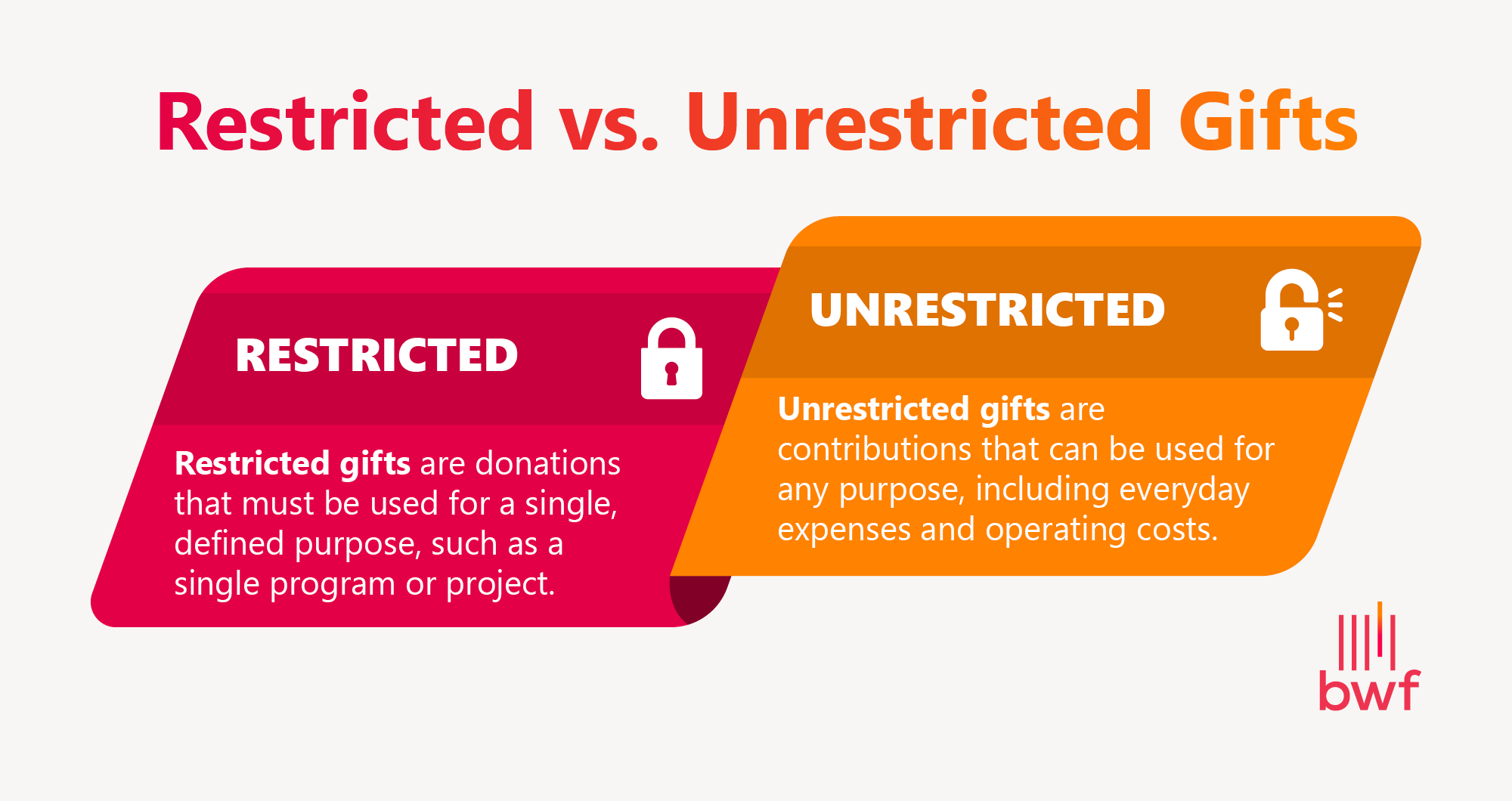 A comparison between restricted and unrestricted gifts