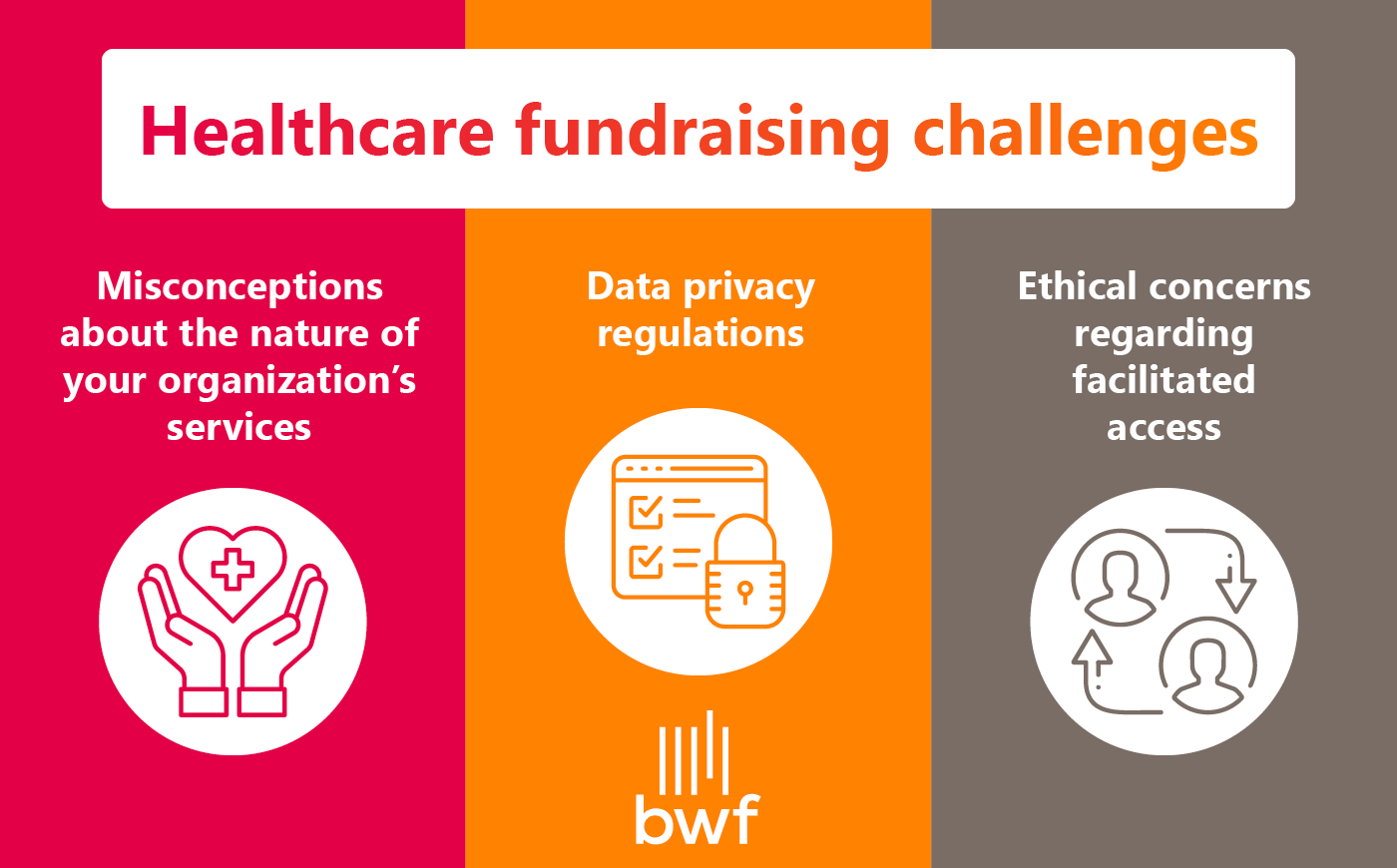 This image shows common challenges associated with healthcare fundraising. 
