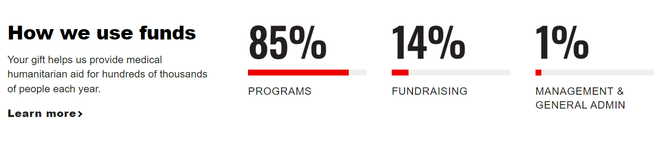 This screenshot shows a fixed footer on the Doctors Without Borders website that shows how the organization allocates funds. 