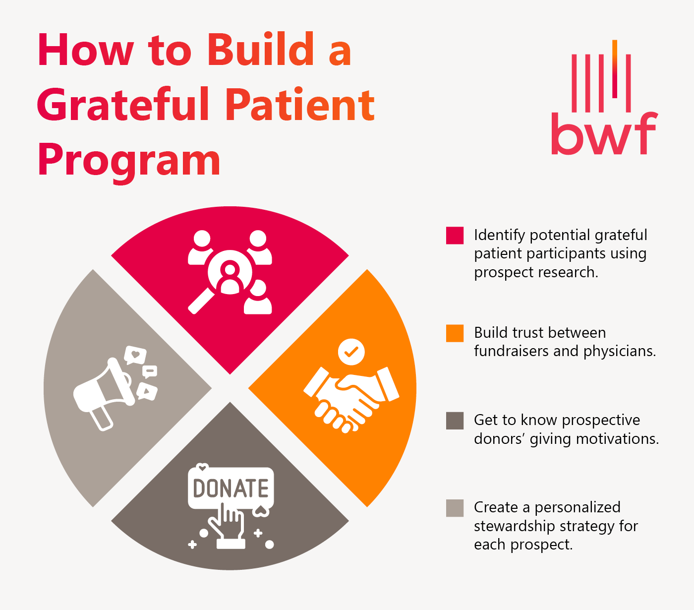 This image shows the steps of building a grateful patient program to support healthcare fundraising (explained in the bulleted list below).