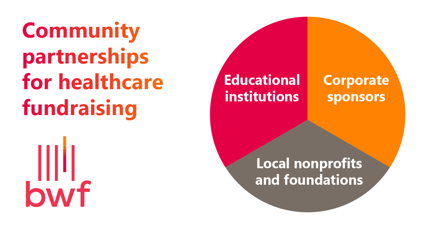 This image shows three types of effective partnerships for healthcare fundraising — educational institutions, corporate sponsors, and local nonprofits and foundations. 