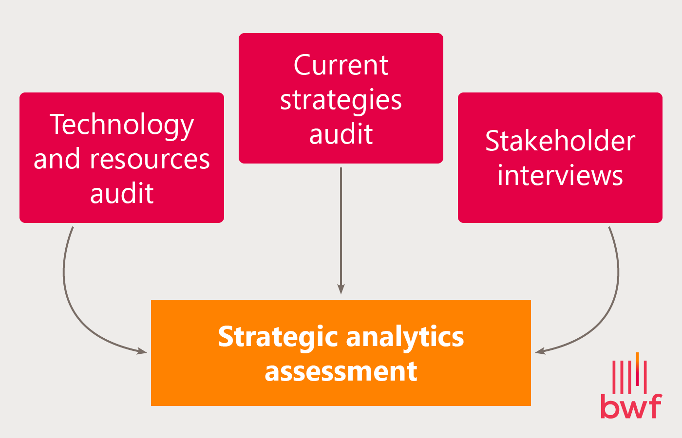 This image shows the components of a strategic analytics assessment for healthcare fundraising (outlined below). 