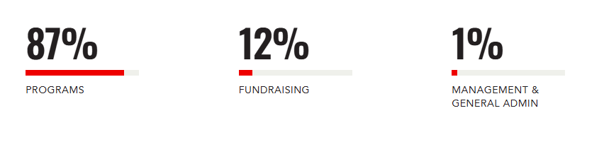 Statistics on the Doctors Without Borders website showcasing that the majority of funds are spent on programs