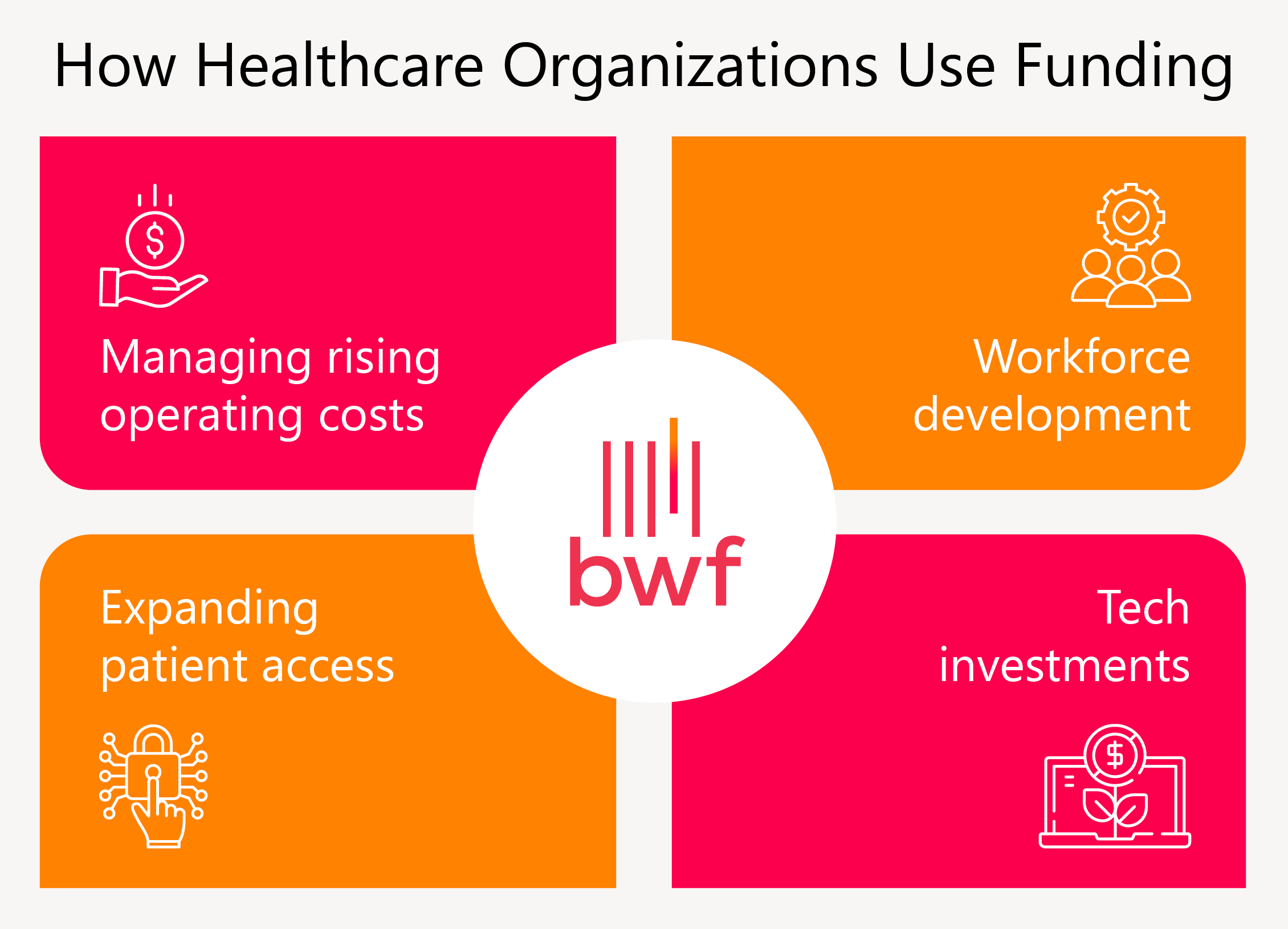 Areas where healthcare organizations use funding (explained below)