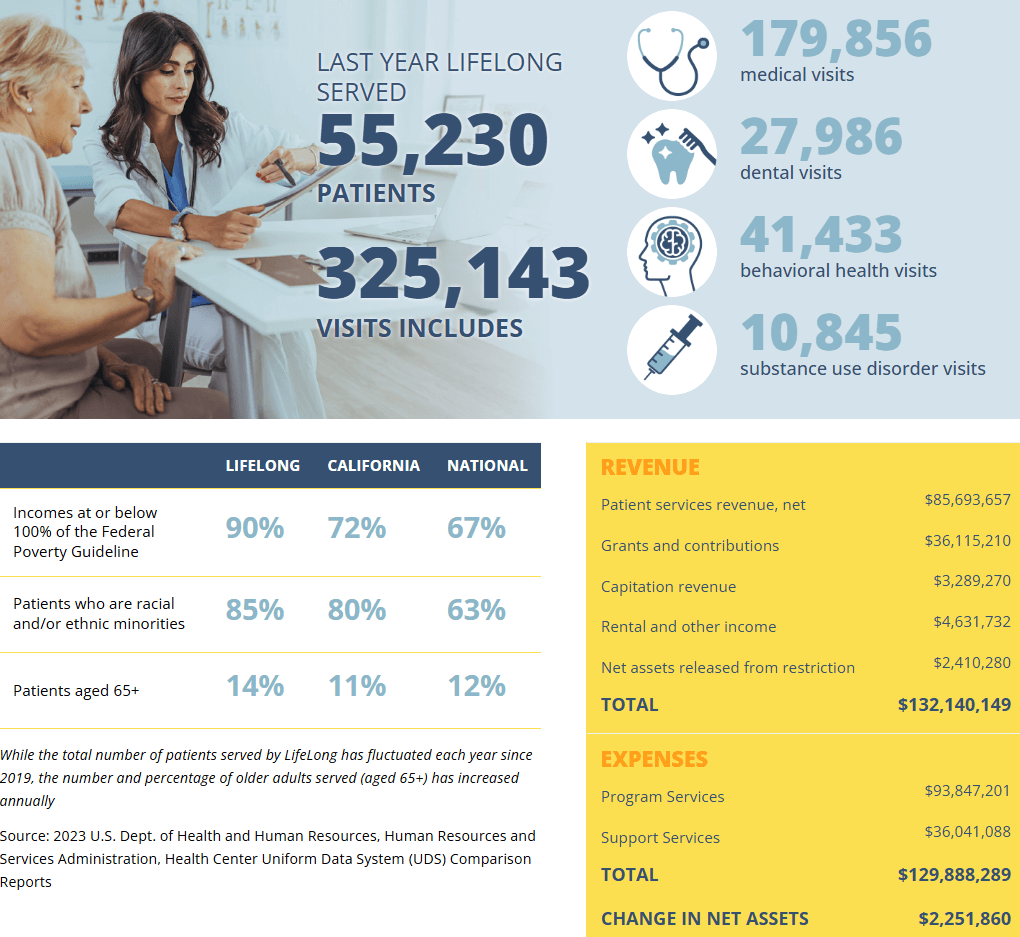 Statistics and charts from the LifeLong Medical Care 2024 annual report
