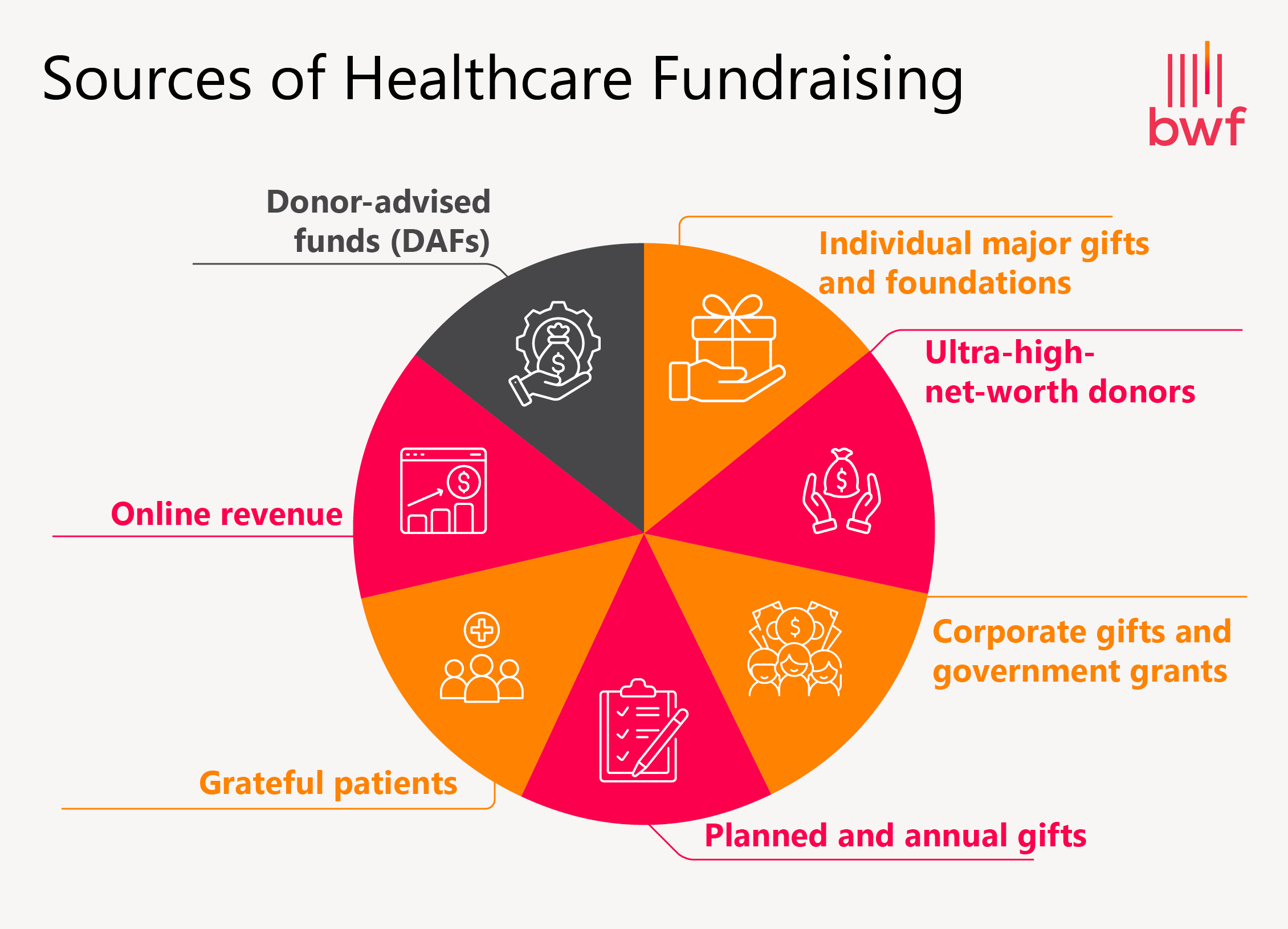 Sources of healthcare fundraising (explained below) 