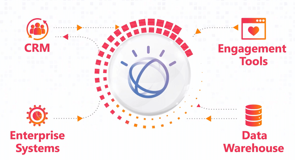 Example of how BWF leverages IBM Watson to work with your organization's CRM, engagement tools, enterprise systems, and data warehouse