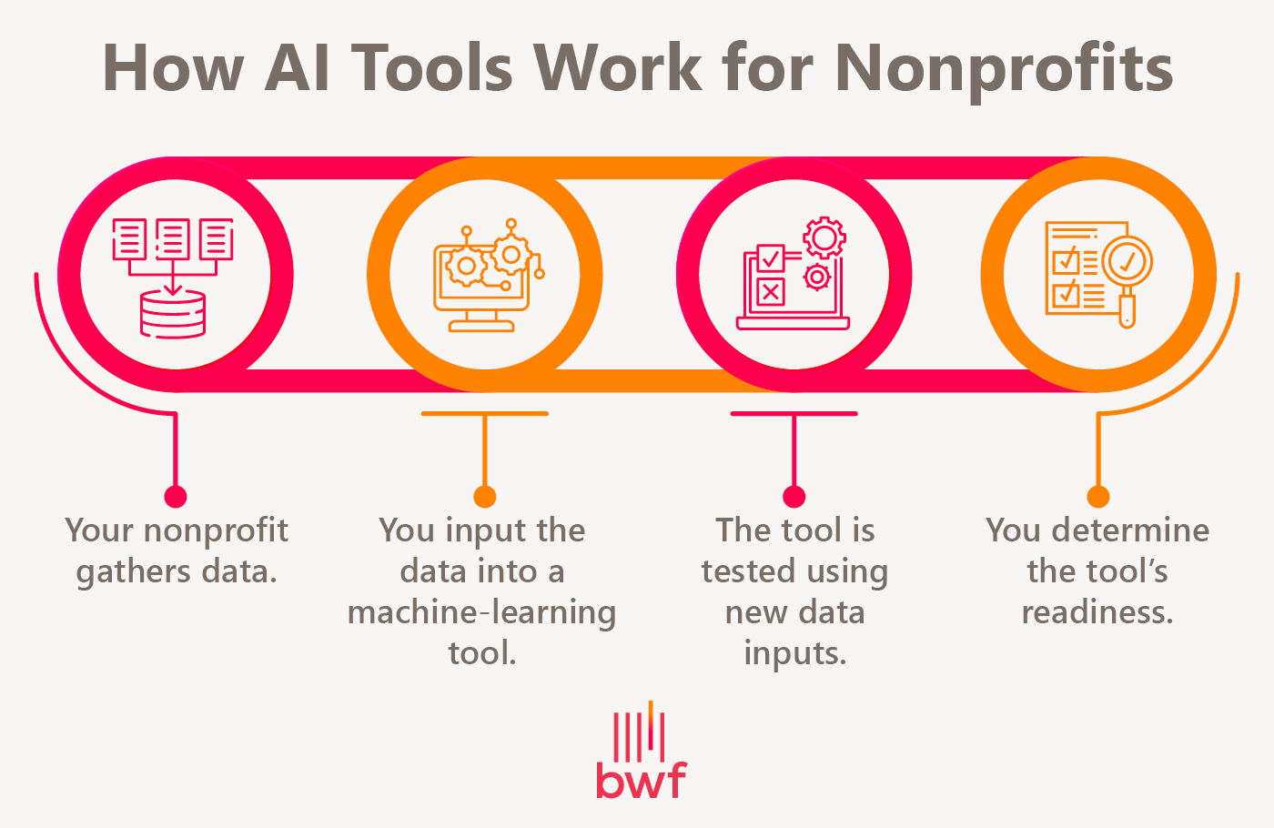 A graphic showing the steps of how AI tools for nonprofits work (also outlined in the text below).