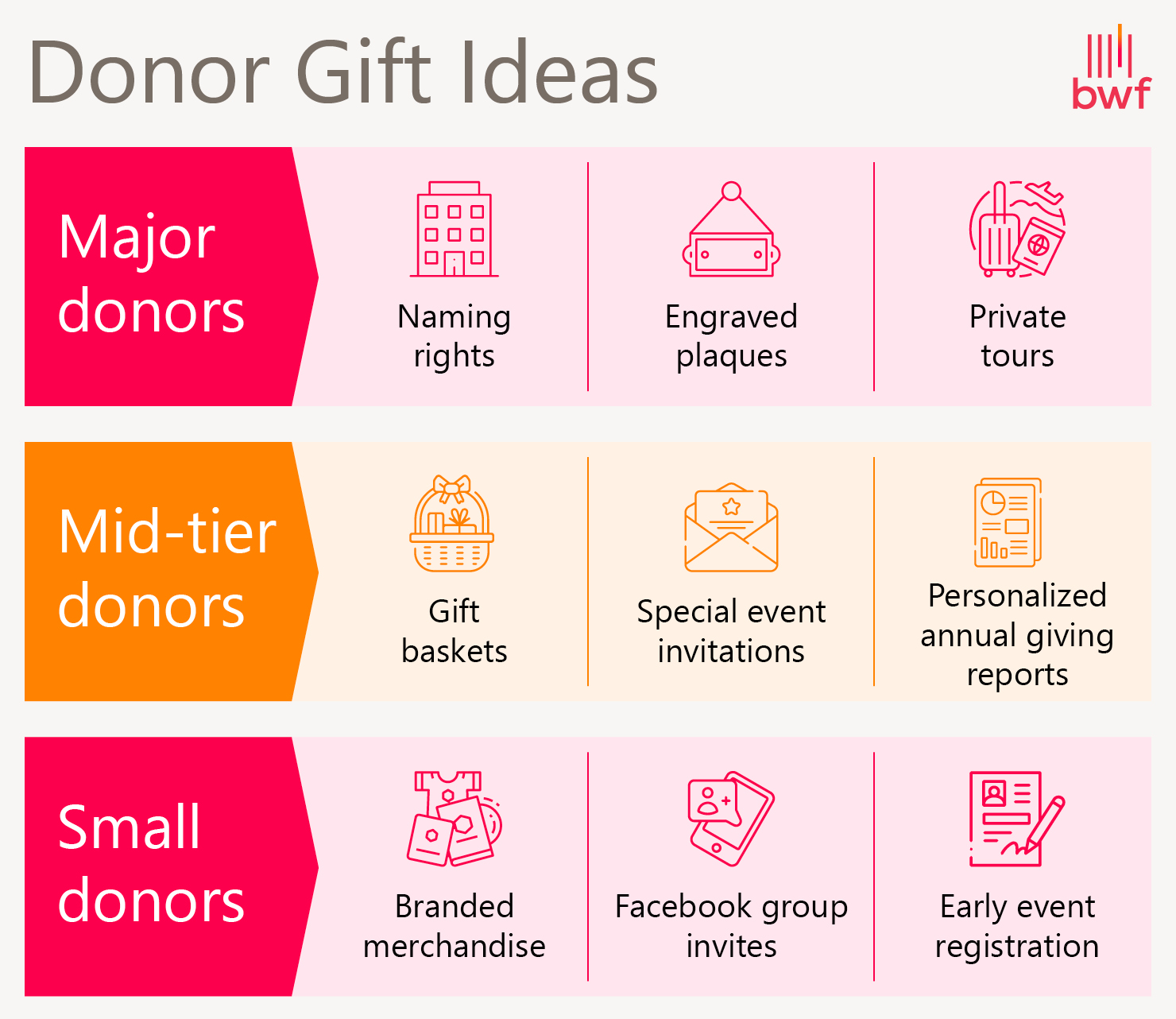 Chart that explains the types of rewards to give to donors at different levels, including small, mid-sized, and large donors