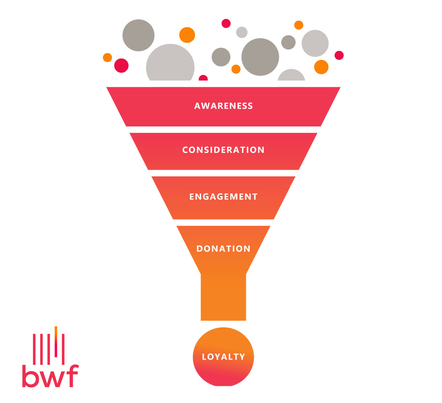 This model shows the stages of the donor journey, from awareness to donating