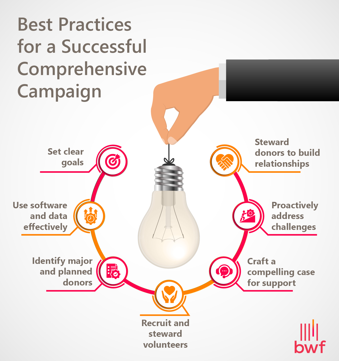 Best practices for comprehensive campaign success (explained in the sections below) 