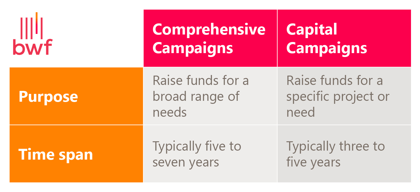 Comparison between a comprehensive campaign and a capital campaign 