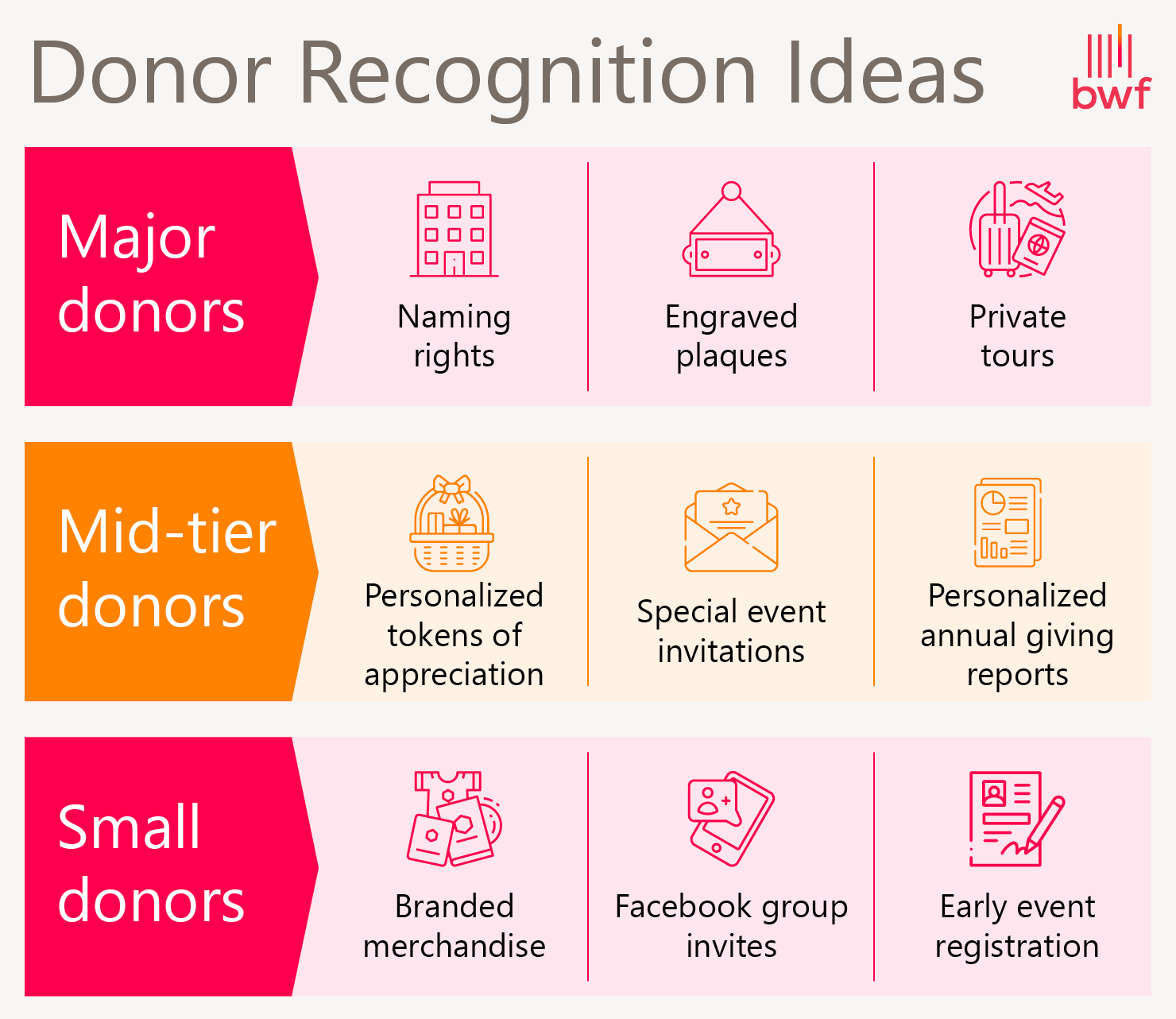 Donor recognition ideas for comprehensive campaign donors at different levels