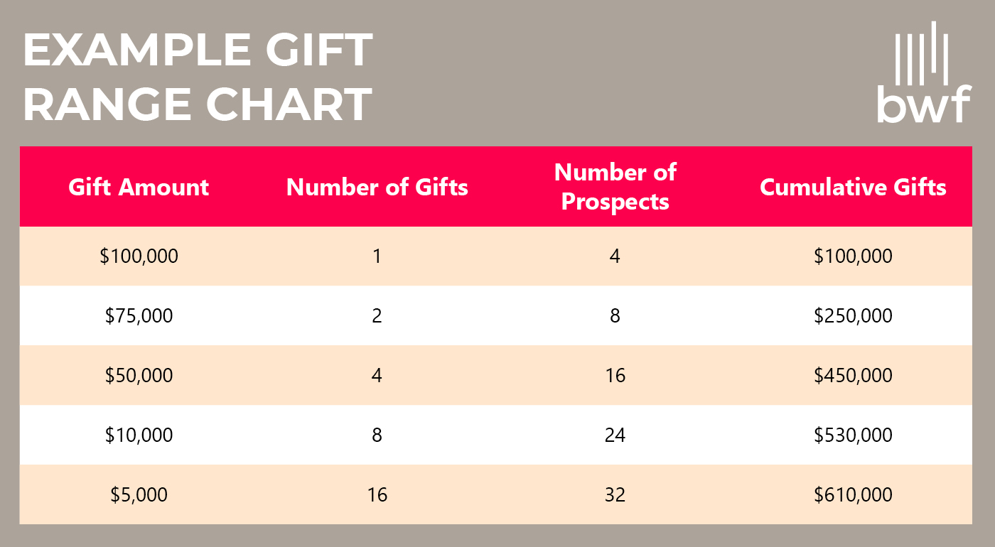 Example gift range chart for a comprehensive campaign