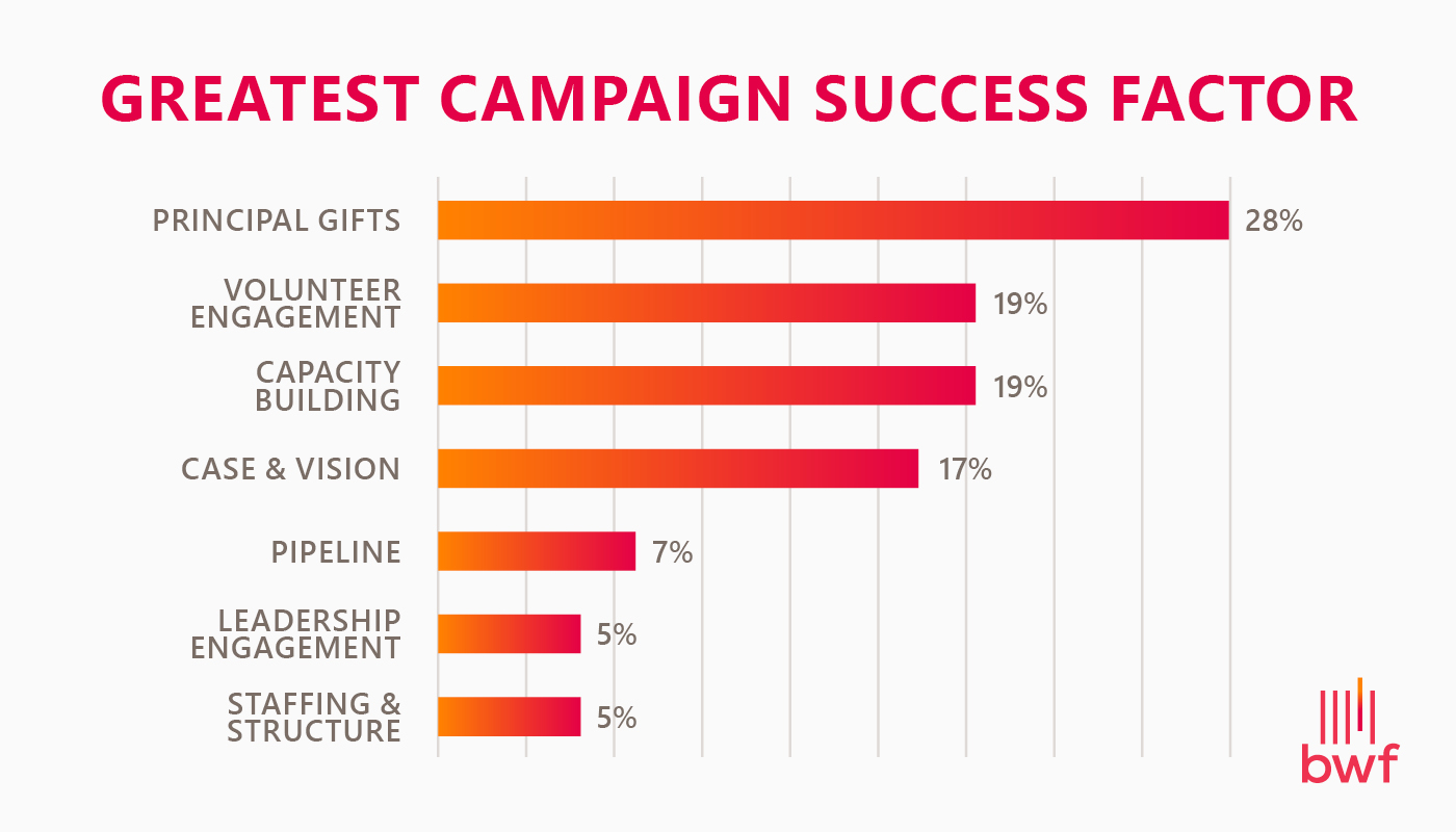 Chart showing top campaign success factors including principal gifts, volunteer engagement, and capacity building 