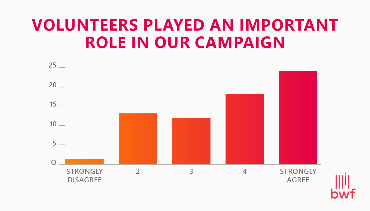 Chart showing that many nonprofits strongly agree that volunteers played an important role in their campaigns