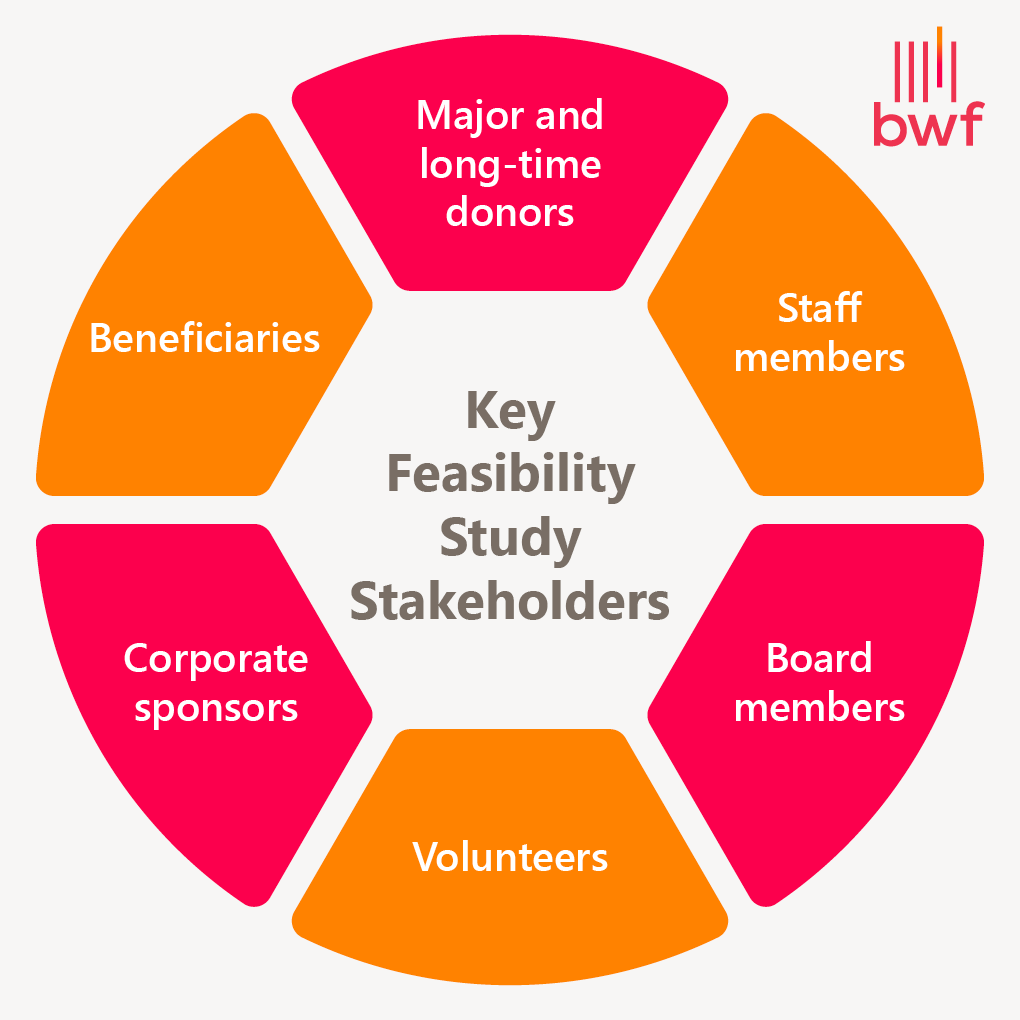 Key stakeholders for a fundraising feasibility study (explained in the list below) 