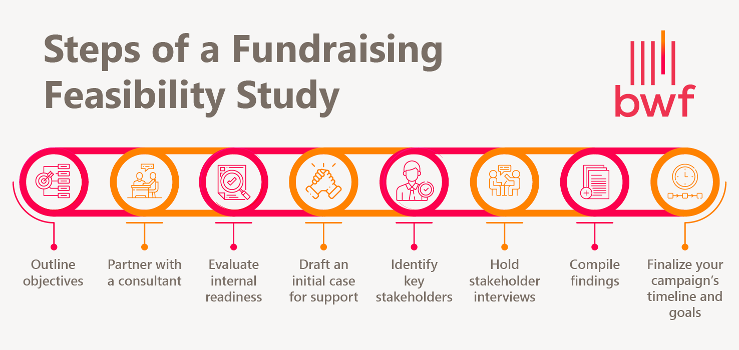 Steps of a fundraising feasibility study (outlined in the sections below) 