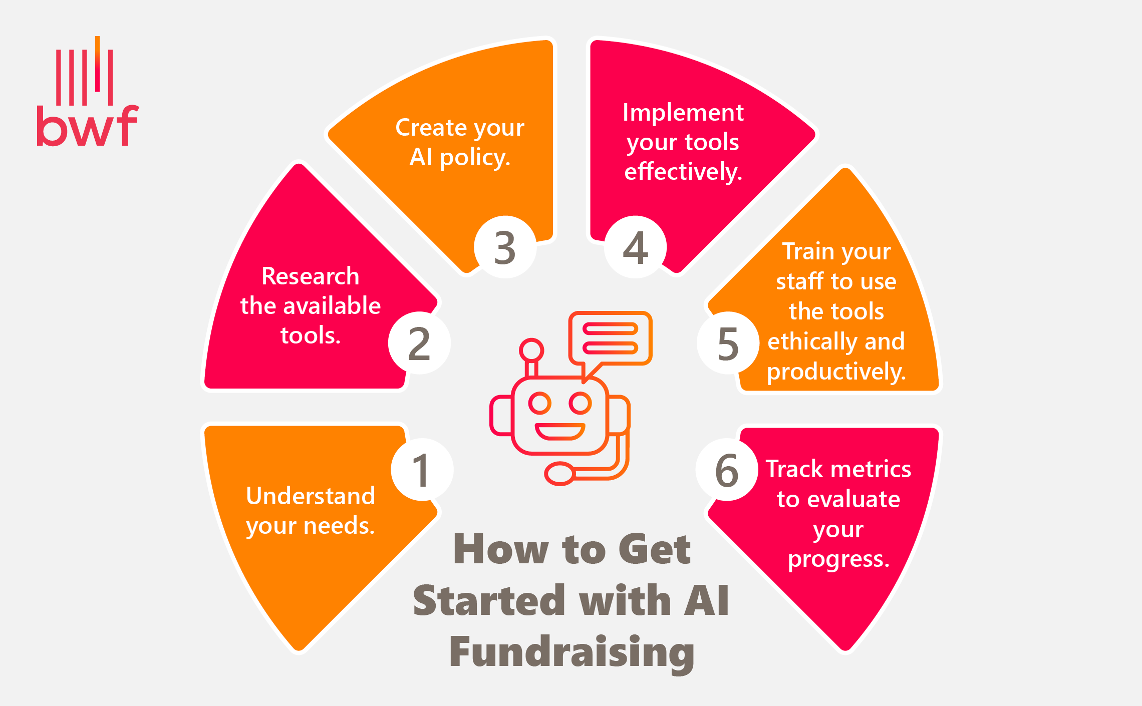 The steps of getting started with AI fundraising (listed below) 