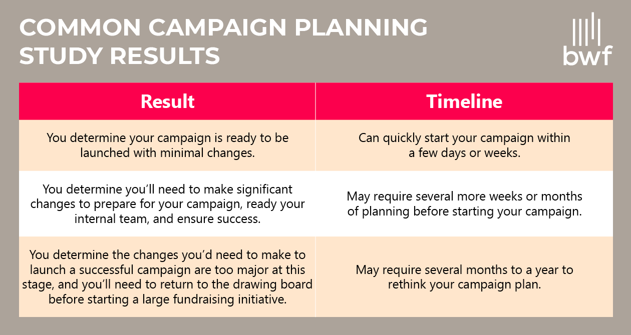 Fundraising feasibility study results, explained in the list below