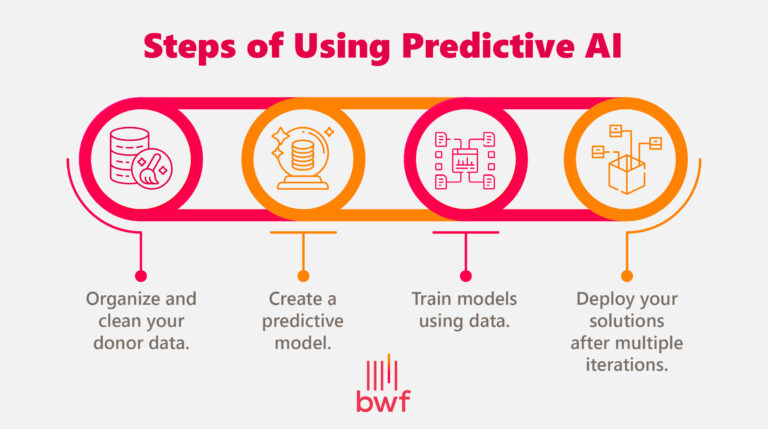 What is Predictive AI and How to Produce Data-Driven Insights