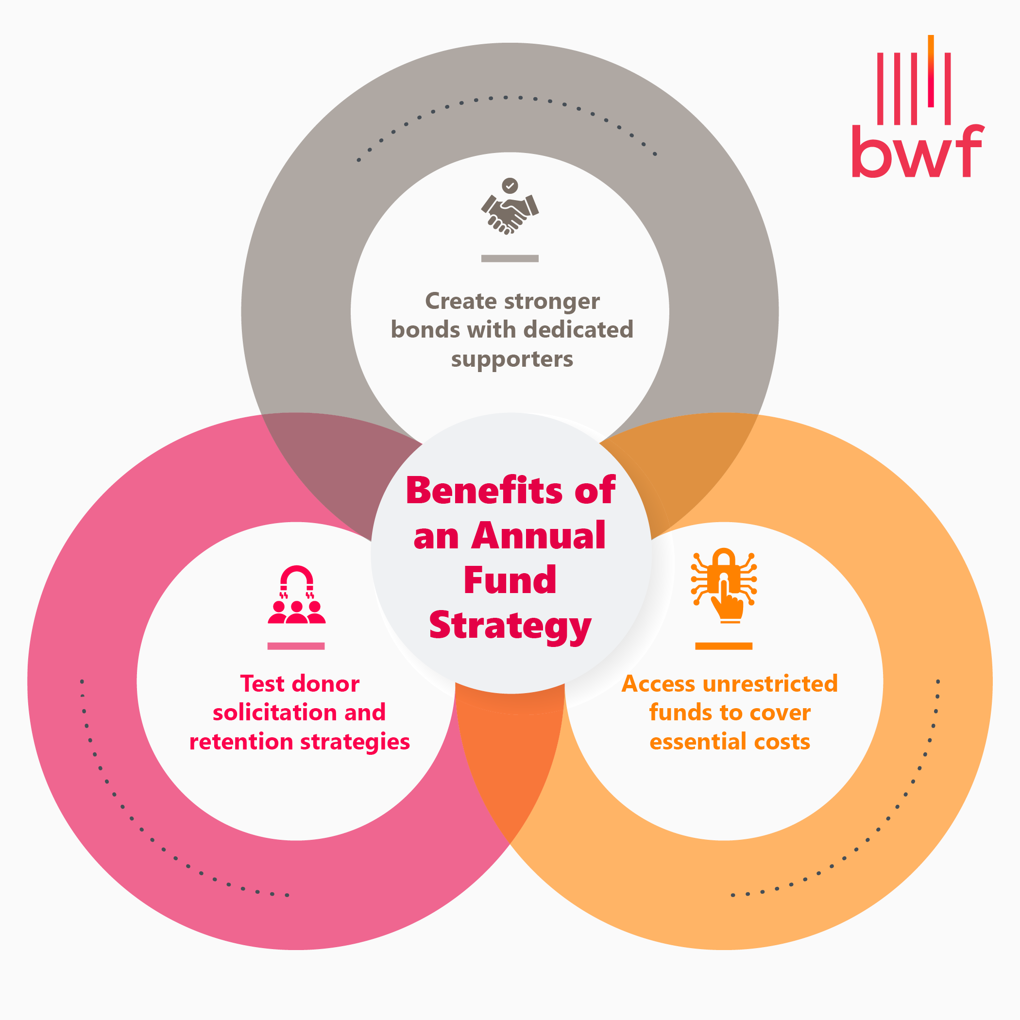 Benefits of an annual fund strategy (explained in the bulleted list below) 