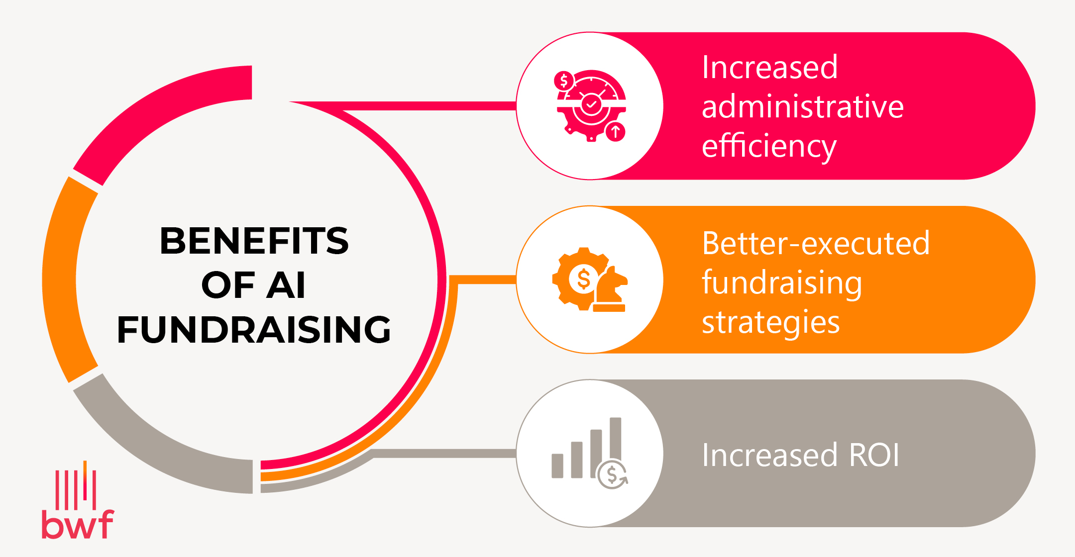 The three benefits of AI fundraising: increased administrative efficiency, better-executed fundraising strategies, and increased ROI.