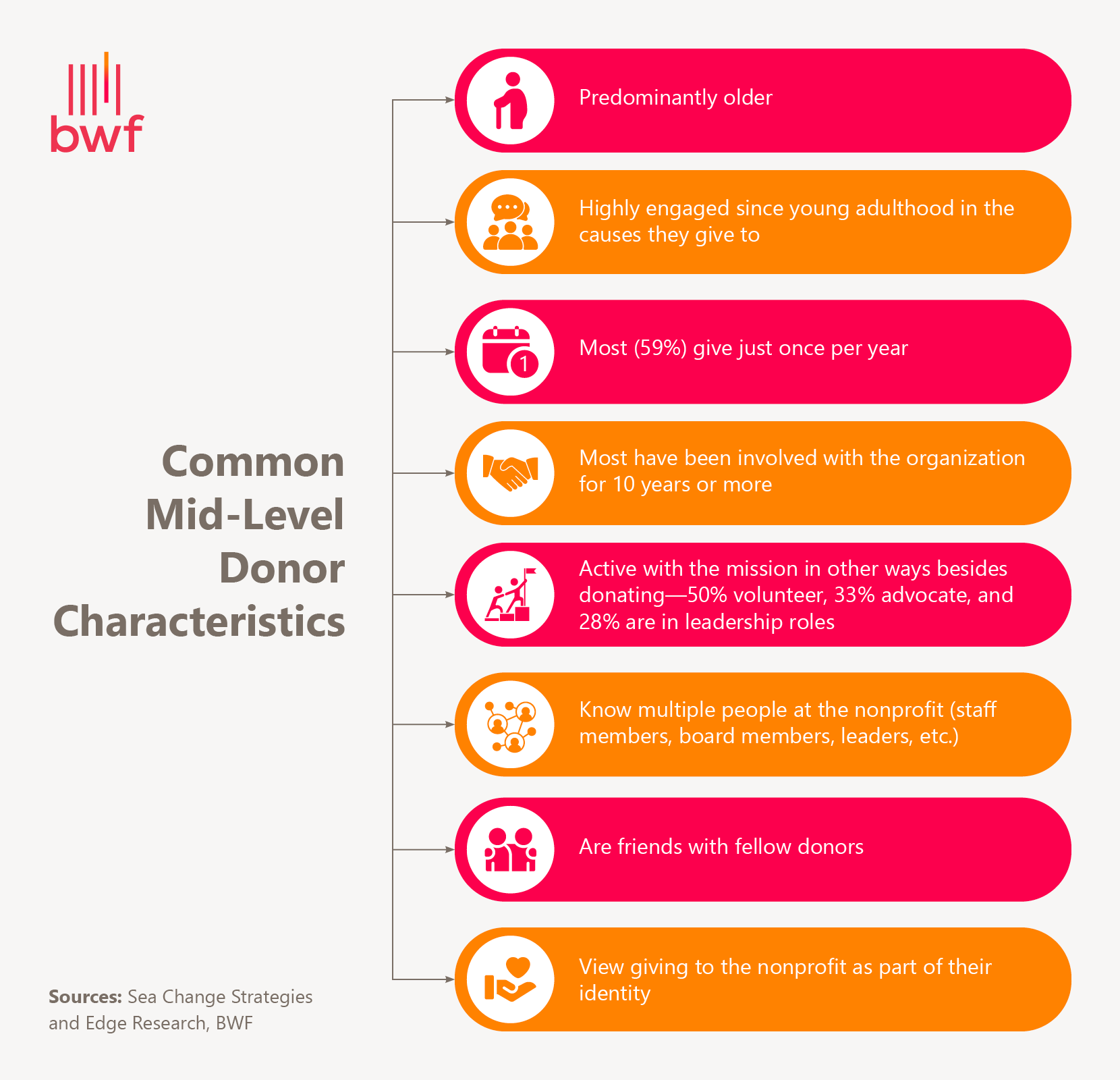 Common mid-level donor characteristics (explained below) 
